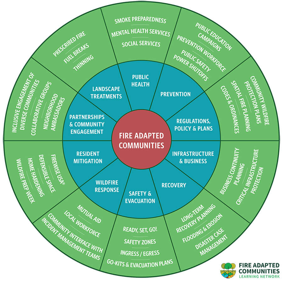 Fire-Adapted-Communities_Take-Action-wheel