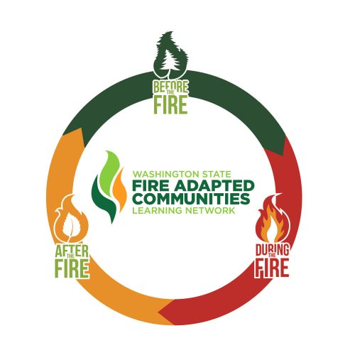 fire adapted communities cycle graphic